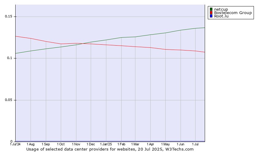 Historical trends in the usage of netcup vs. Rostelecom Group vs. Root.lu