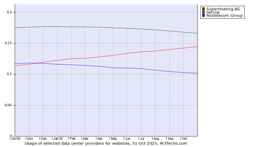 Historical trends in the usage of SuperHosting.BG vs. netcup vs. Rostelecom Group
