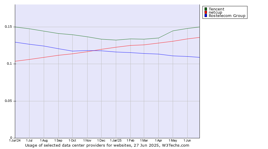 Historical trends in the usage of Tencent vs. netcup vs. Rostelecom Group