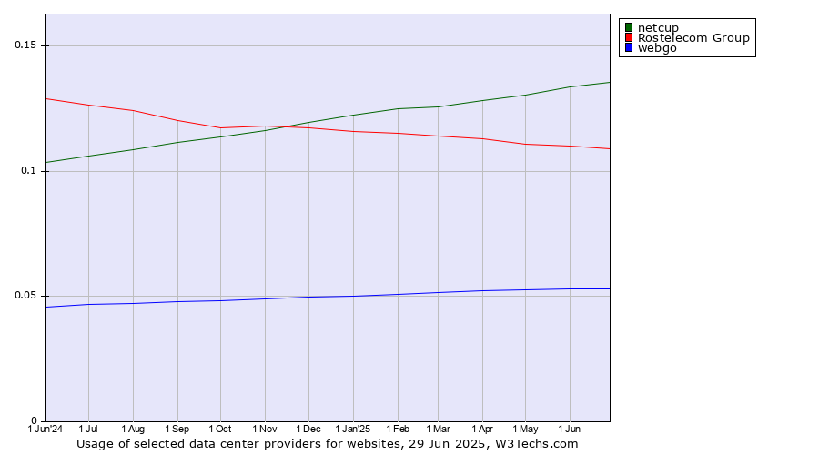 Historical trends in the usage of netcup vs. Rostelecom Group vs. webgo