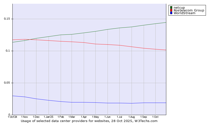 Historical trends in the usage of netcup vs. Rostelecom Group vs. WorldStream