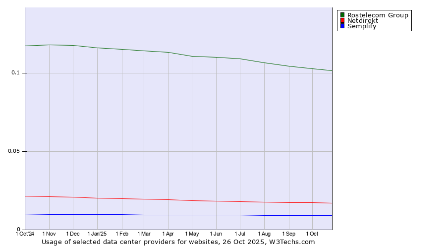 Historical trends in the usage of Rostelecom Group vs. Netdirekt vs. Semplify