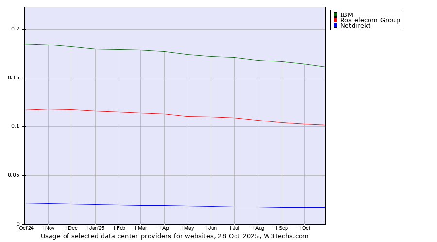 Historical trends in the usage of IBM vs. Rostelecom Group vs. Netdirekt