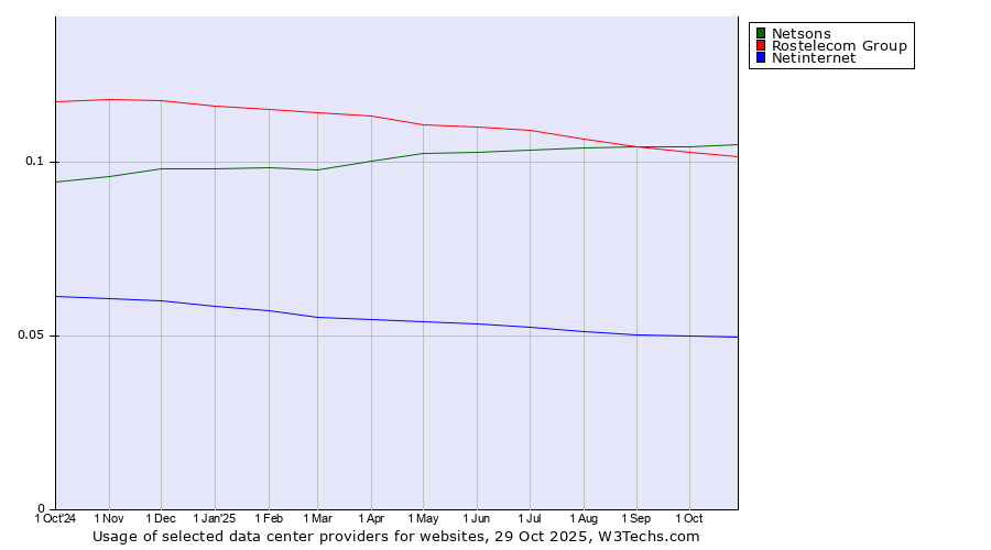 Historical trends in the usage of Netsons vs. Rostelecom Group vs. Netinternet
