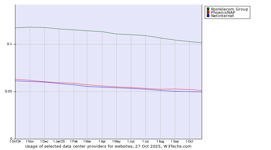 Historical trends in the usage of Rostelecom Group vs. PhoenixNAP vs. Netinternet