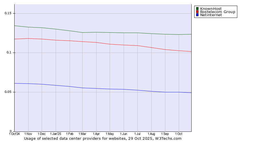 Historical trends in the usage of KnownHost vs. Rostelecom Group vs. Netinternet