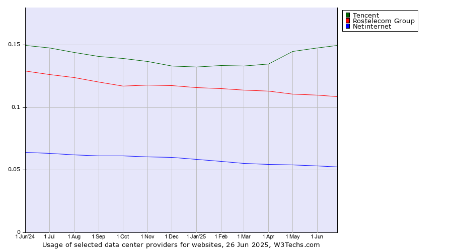 Historical trends in the usage of Tencent vs. Rostelecom Group vs. Netinternet