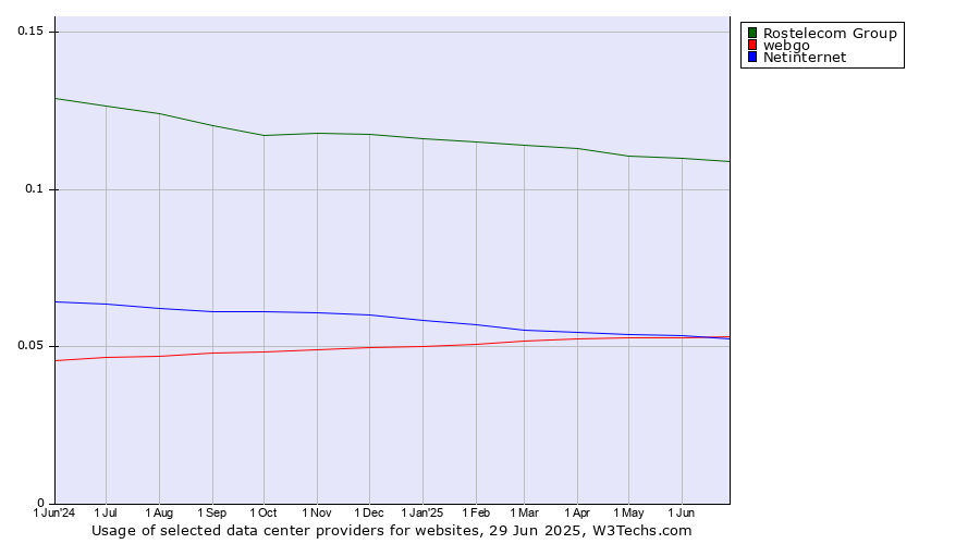 Historical trends in the usage of Rostelecom Group vs. webgo vs. Netinternet