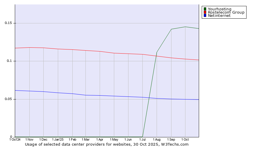 Historical trends in the usage of Yourhosting vs. Rostelecom Group vs. Netinternet