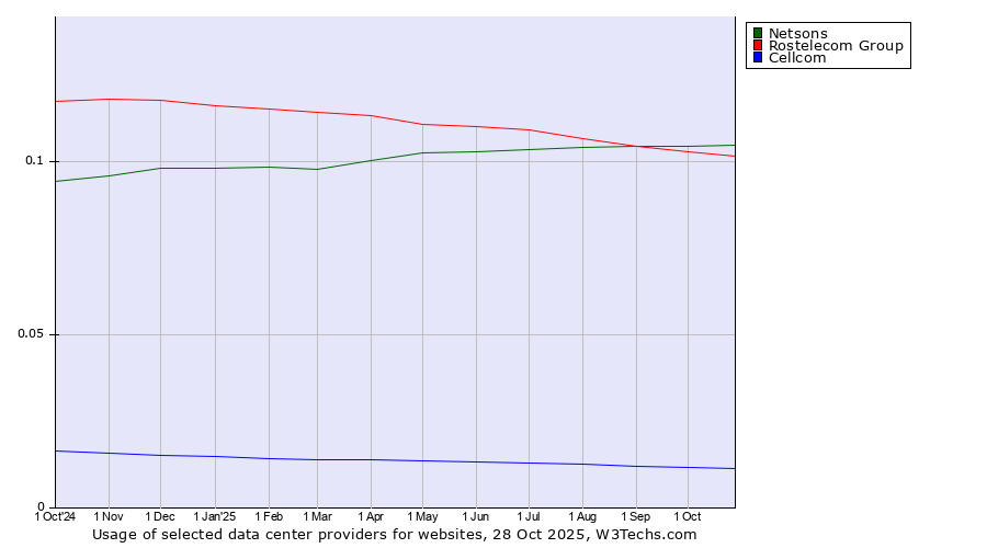 Historical trends in the usage of Netsons vs. Rostelecom Group vs. Cellcom
