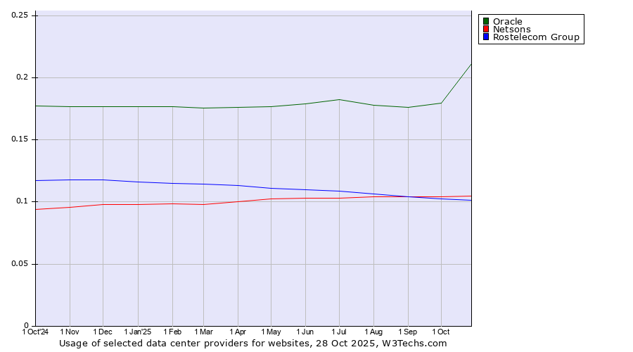 Historical trends in the usage of Oracle vs. Netsons vs. Rostelecom Group