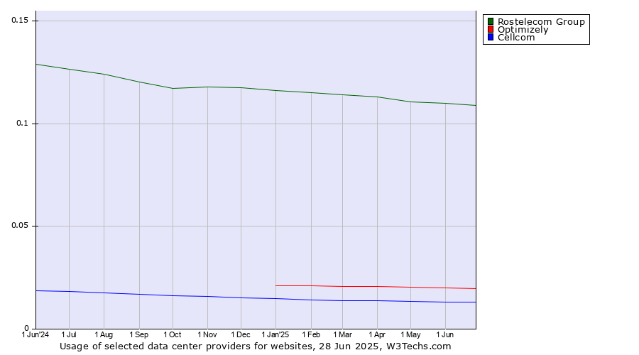 Historical trends in the usage of Rostelecom Group vs. Optimizely vs. Cellcom