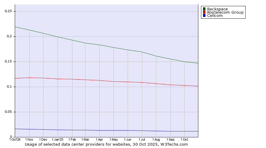 Historical trends in the usage of Rackspace vs. Rostelecom Group vs. Cellcom