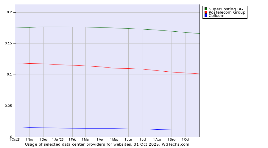 Historical trends in the usage of SuperHosting.BG vs. Rostelecom Group vs. Cellcom