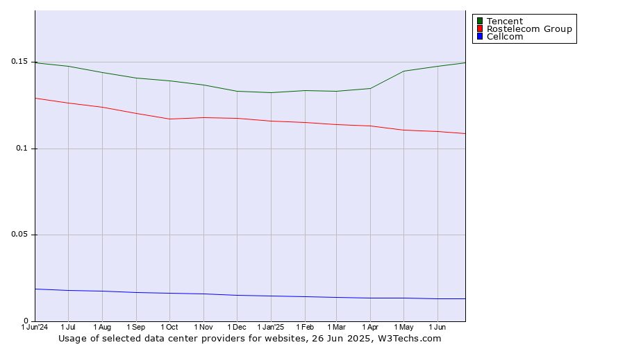Historical trends in the usage of Tencent vs. Rostelecom Group vs. Cellcom