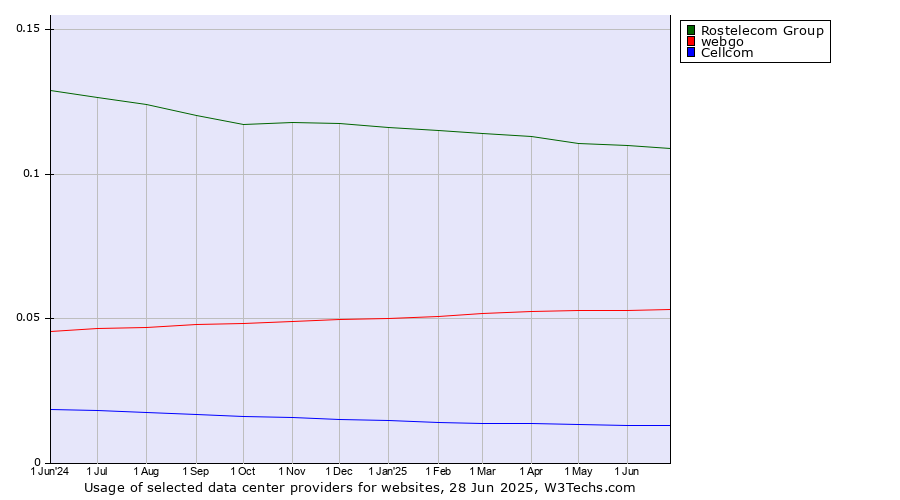 Historical trends in the usage of Rostelecom Group vs. webgo vs. Cellcom