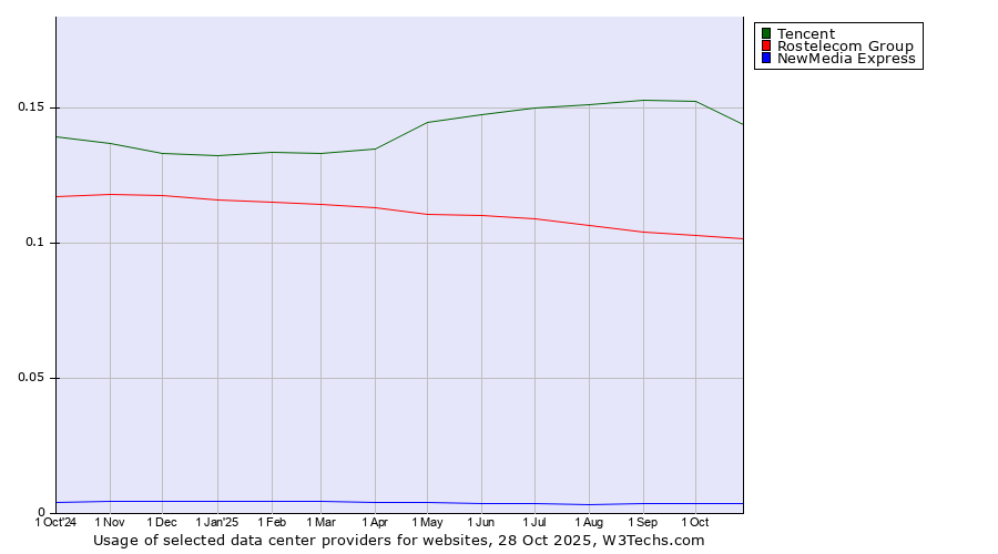Historical trends in the usage of Tencent vs. Rostelecom Group vs. NewMedia Express