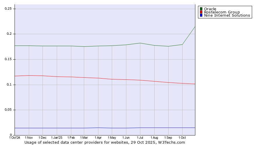 Historical trends in the usage of Oracle vs. Rostelecom Group vs. Nine Internet Solutions
