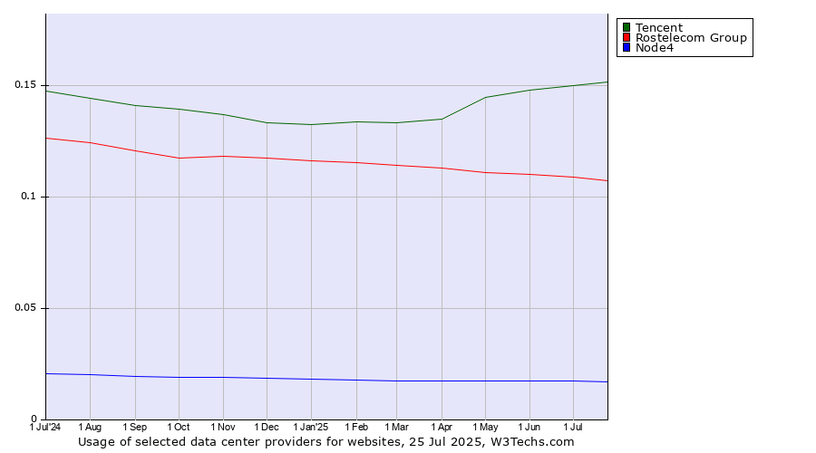 Historical trends in the usage of Tencent vs. Rostelecom Group vs. Node4