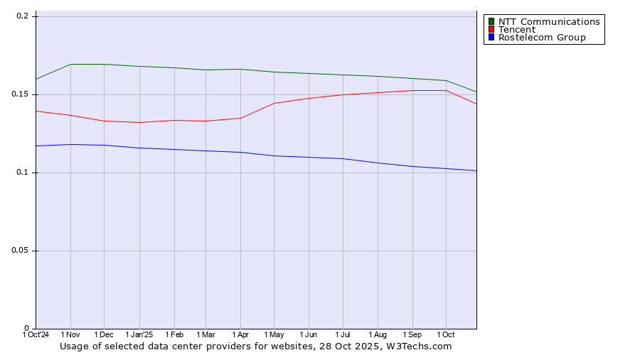 Historical trends in the usage of NTT Communications vs. Tencent vs. Rostelecom Group