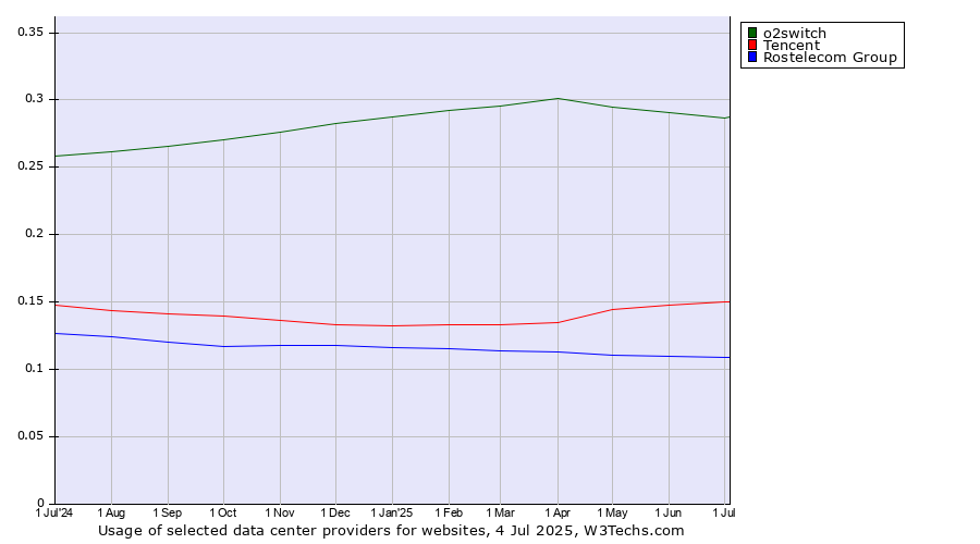 Historical trends in the usage of o2switch vs. Tencent vs. Rostelecom Group