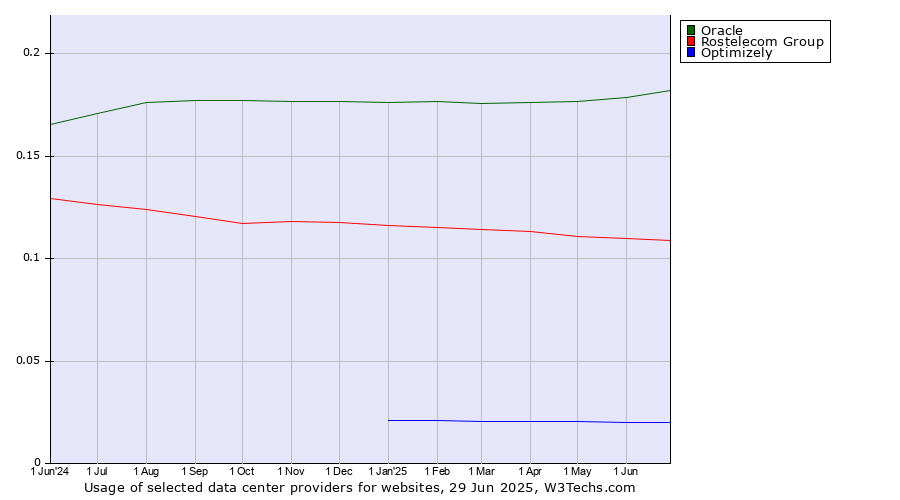 Historical trends in the usage of Oracle vs. Rostelecom Group vs. Optimizely