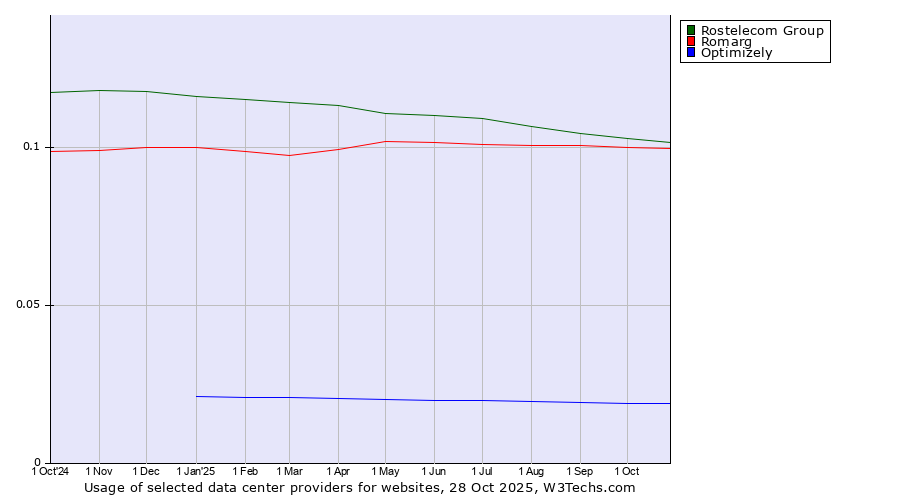 Historical trends in the usage of Rostelecom Group vs. Romarg vs. Optimizely