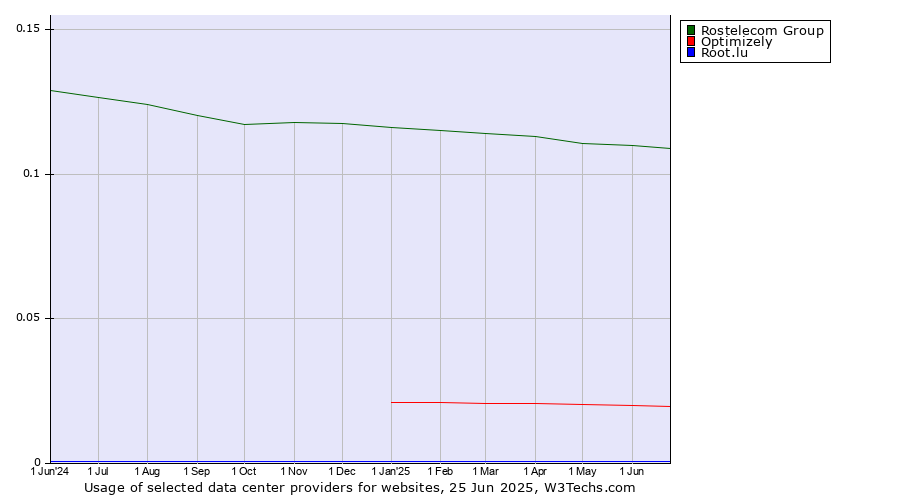 Historical trends in the usage of Rostelecom Group vs. Optimizely vs. Root.lu