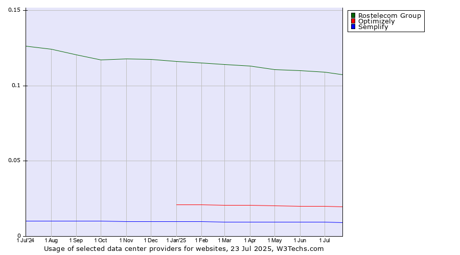 Historical trends in the usage of Rostelecom Group vs. Optimizely vs. Semplify