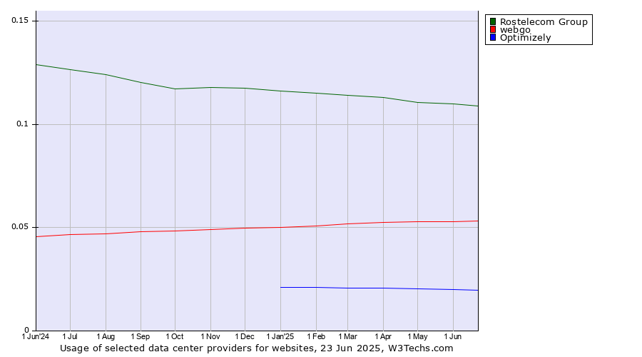 Historical trends in the usage of Rostelecom Group vs. webgo vs. Optimizely