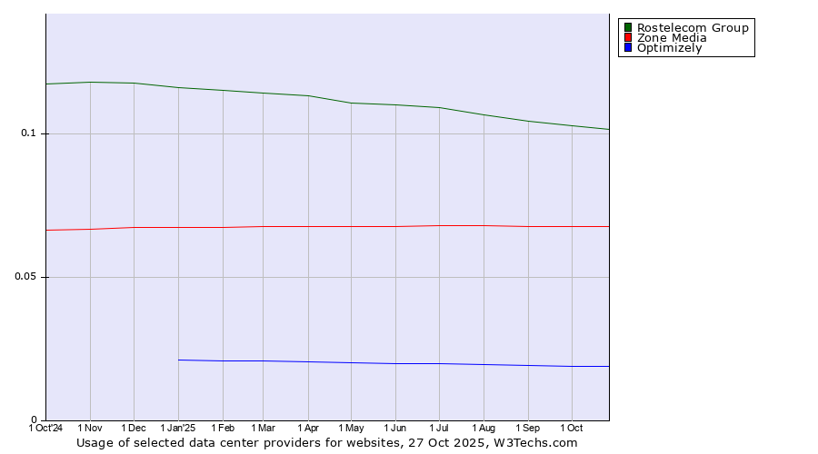 Historical trends in the usage of Rostelecom Group vs. Zone Media vs. Optimizely