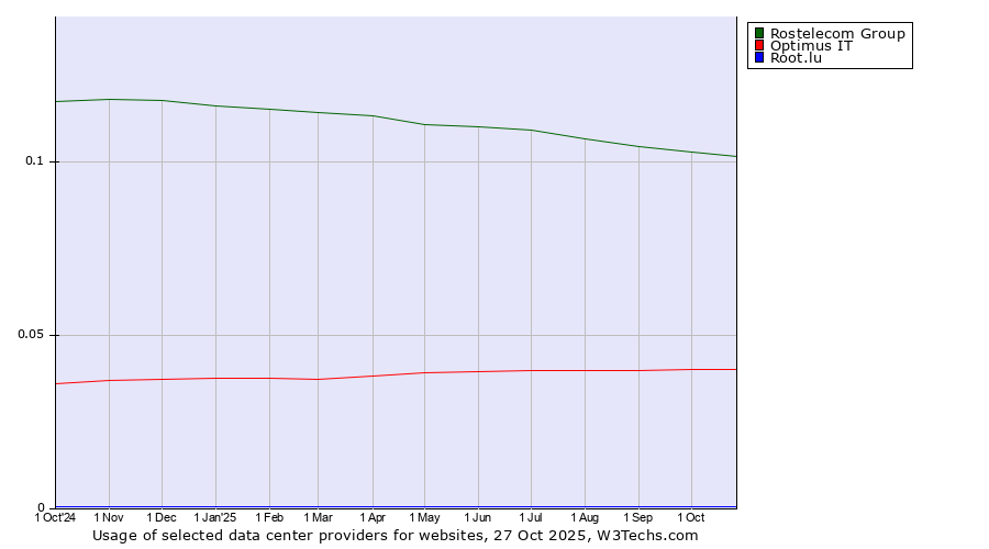 Historical trends in the usage of Rostelecom Group vs. Optimus IT vs. Root.lu