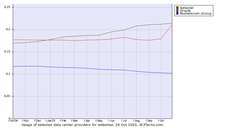 Historical trends in the usage of Selectel vs. Oracle vs. Rostelecom Group