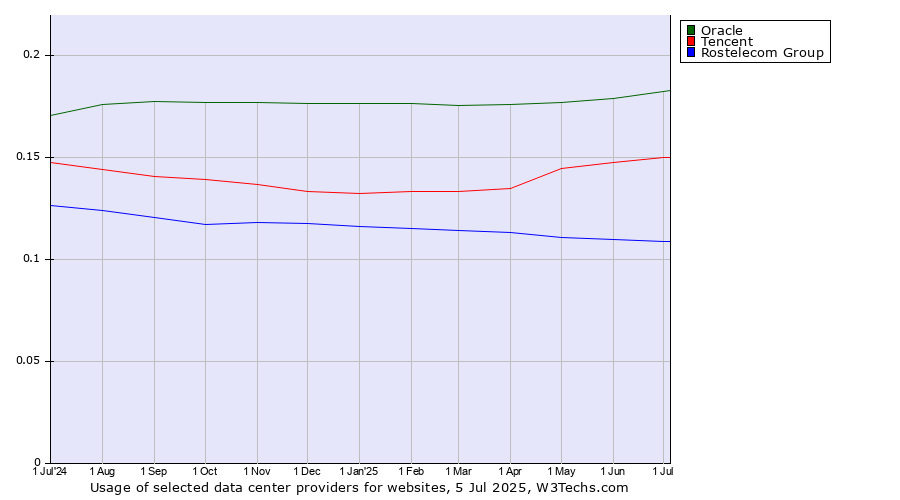 Historical trends in the usage of Oracle vs. Tencent vs. Rostelecom Group