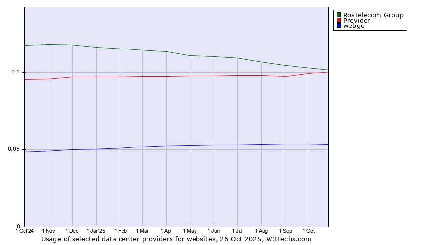 Historical trends in the usage of Rostelecom Group vs. Previder vs. webgo
