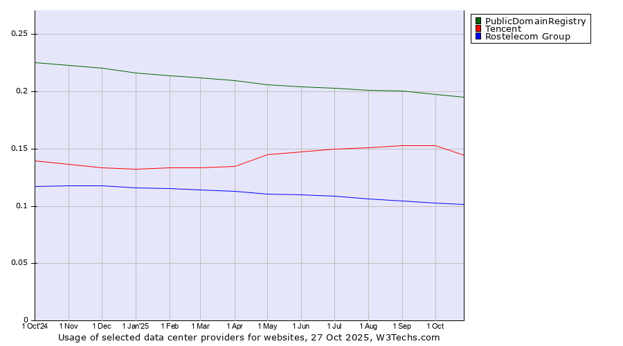Historical trends in the usage of PublicDomainRegistry vs. Tencent vs. Rostelecom Group