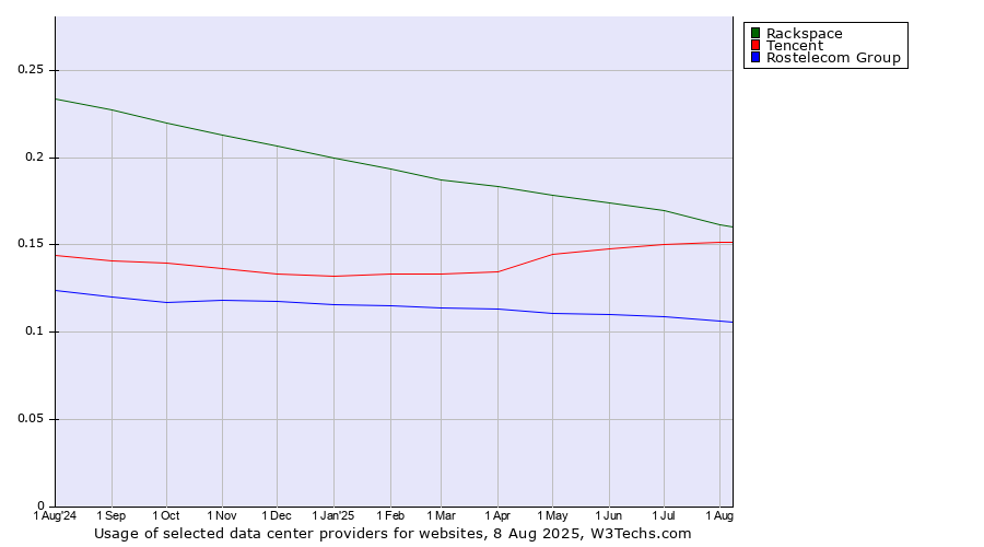Historical trends in the usage of Rackspace vs. Tencent vs. Rostelecom Group