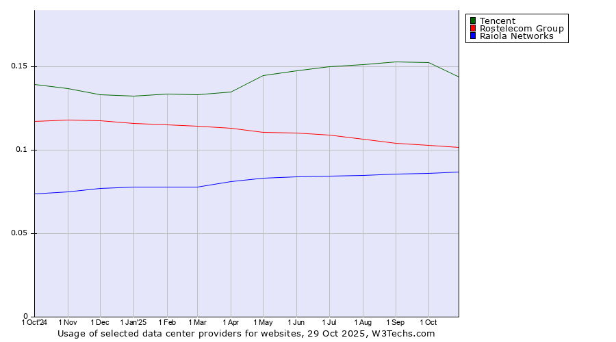Historical trends in the usage of Tencent vs. Rostelecom Group vs. Raiola Networks