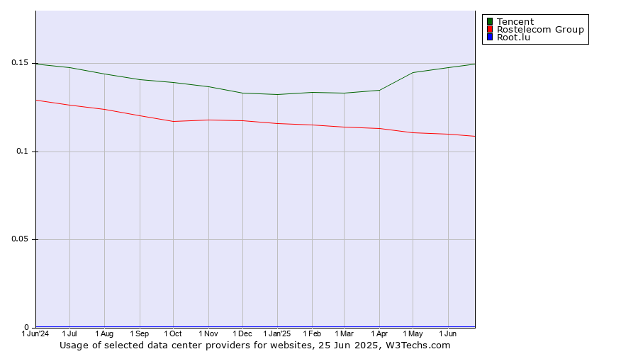 Historical trends in the usage of Tencent vs. Rostelecom Group vs. Root.lu
