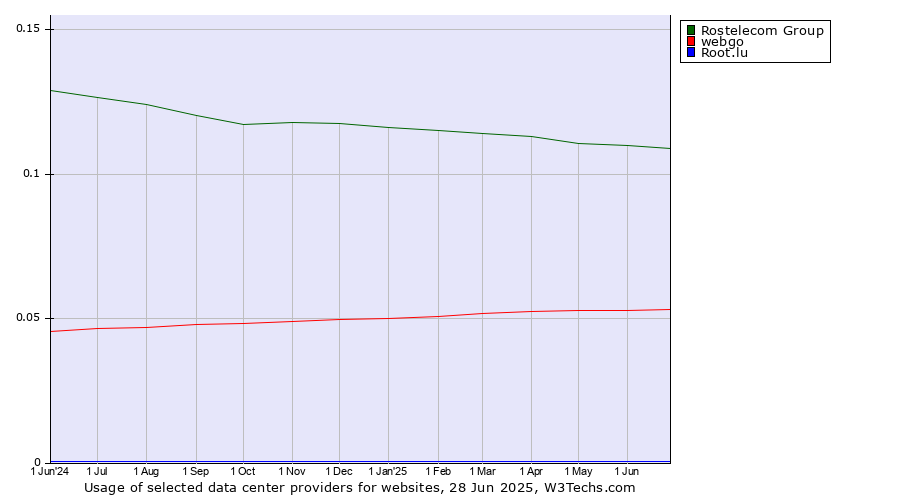 Historical trends in the usage of Rostelecom Group vs. webgo vs. Root.lu