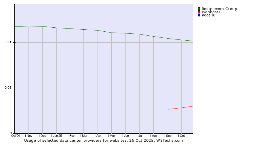Historical trends in the usage of Rostelecom Group vs. Webhost1 vs. Root.lu