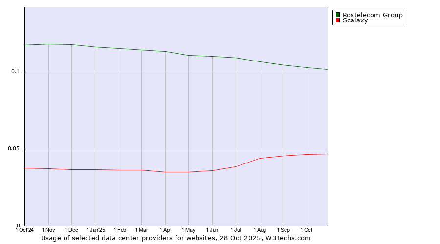 Historical trends in the usage of Rostelecom Group vs. Scalaxy
