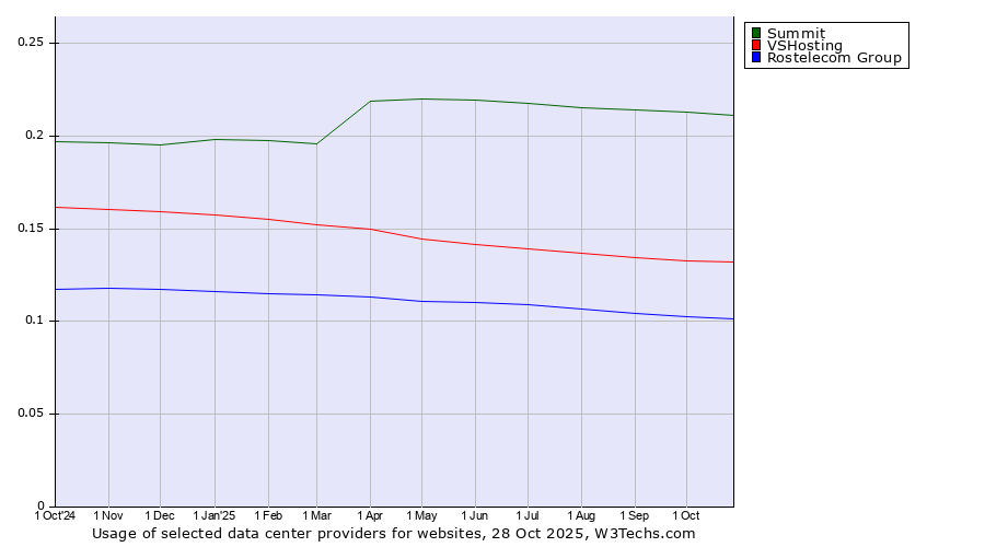 Historical trends in the usage of Summit vs. VSHosting vs. Rostelecom Group