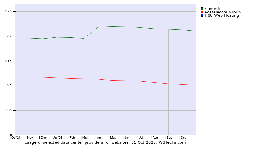Historical trends in the usage of Summit vs. Rostelecom Group vs. H88 Web Hosting