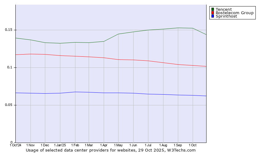 Historical trends in the usage of Tencent vs. Rostelecom Group vs. Sprinthost
