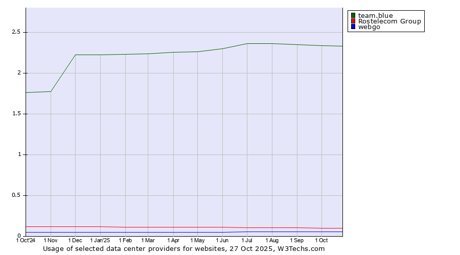 Historical trends in the usage of team.blue vs. Rostelecom Group vs. webgo