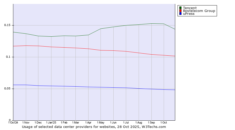 Historical trends in the usage of Tencent vs. Rostelecom Group vs. uPress