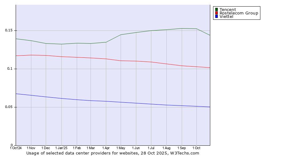 Historical trends in the usage of Tencent vs. Rostelecom Group vs. Viettel