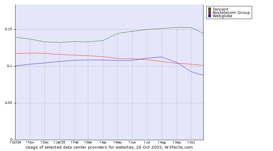 Historical trends in the usage of Tencent vs. Rostelecom Group vs. Webglobe