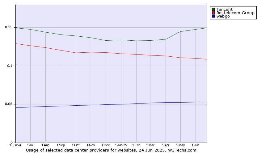Historical trends in the usage of Tencent vs. Rostelecom Group vs. webgo